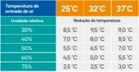 EVAPORATIVO portátil E100d - Mecânico (220 volts) - Foto 5