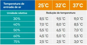 EVAPORATIVO portátil E25 - Mecânico (127 volts) - Foto 2